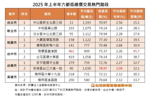 ▲2025年上半年六都低總價交易熱門路段。（圖／台灣房屋提供）