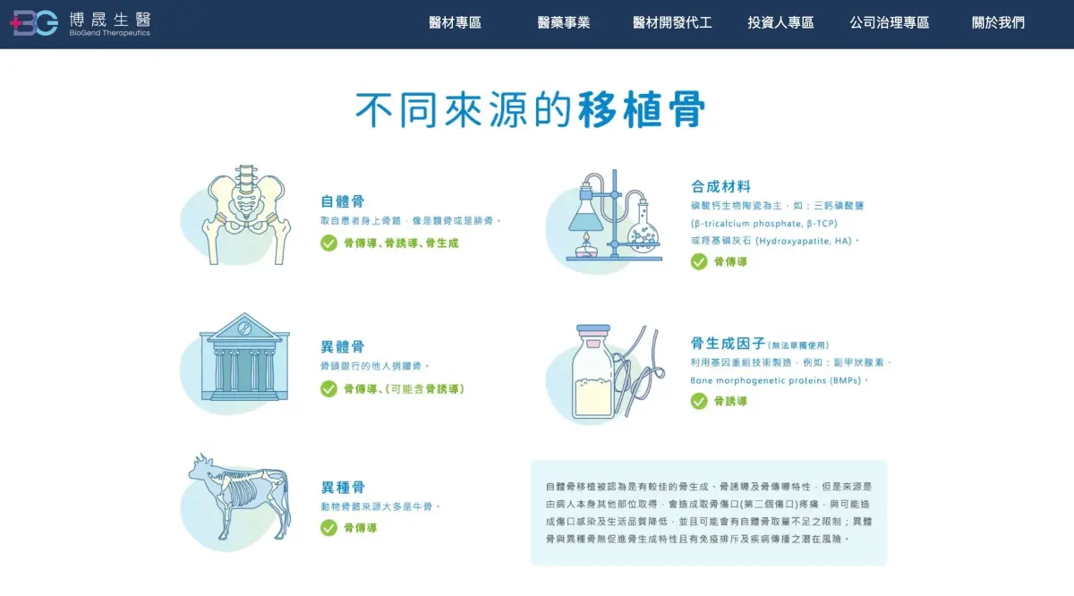 ▲博晟生醫接獲骨生長因子台美二期臨床試驗結果。（圖／截自博晟生醫網站）