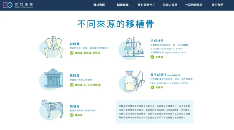 ▲博晟生醫接獲骨生長因子台美二期臨床試驗結果。（圖／截自博晟生醫網站）
