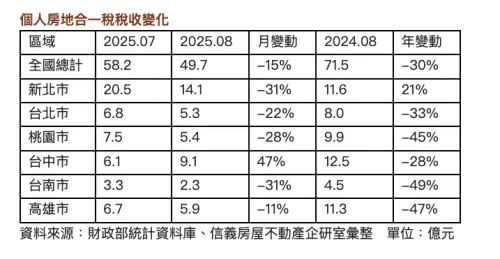 ▲個人房地合一稅稅收變化表。（圖／信義房屋提供）
