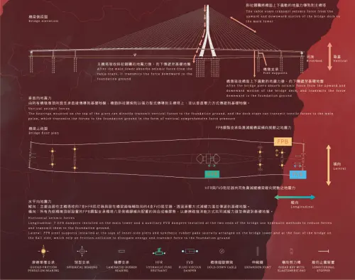 ▲淡江大橋側視圖，各向地震力傳遞應變方式。（圖／公路局淡江大橋官網,djbridge.thb.gov.tw）