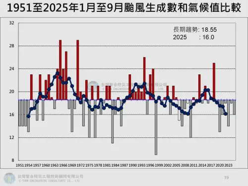 ▲今年1至9月，台灣目前共有16個颱風生成，長期平均是18.5個颱風。（圖／賈新興提供）