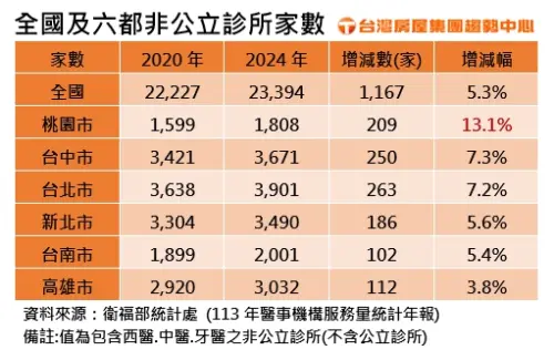 ▲全國及六都非公立診所家數。（圖／台灣房屋提供）