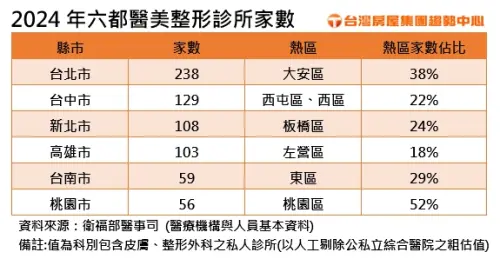 ▲2024年六都醫美整形診所家數。（圖／台灣房屋提供）