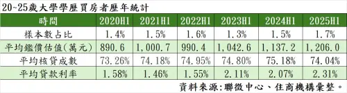 ▲20~25歲大學學歷買房者歷年統計。（圖／住商機構提供）