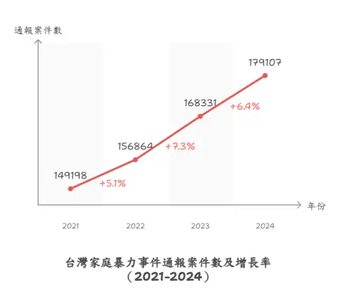 ▲家庭暴力事件通報案件持續增長，連續三年增長率超過5% 。（圖／善牧基金會提供）