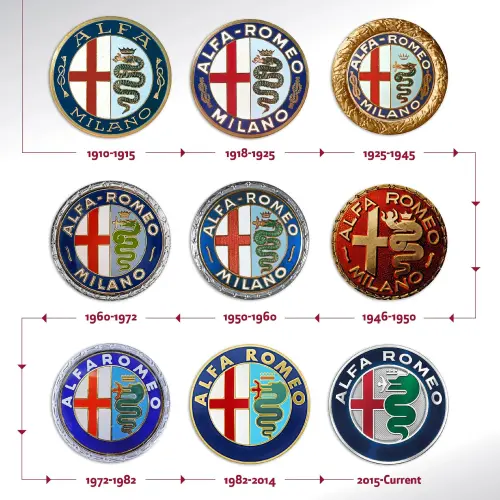 ▲ Alfa Romeo 百年logo演化一覽，徽章左側，是象徵米蘭的紅十字；右側，則是來自貴族 Visconti 家族 的巨蛇圖騰。（圖／Alfa Romeo Taiwan臉書）