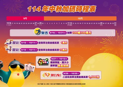 ▲台彩從9月16日開始舉辦中秋加碼活動，包含3星彩、4星彩等遊戲都有加碼。（圖／台灣彩券）