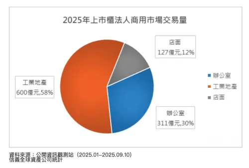 ▲2025年上市櫃法人商用市場交易量。（圖／信義全球資產提供）