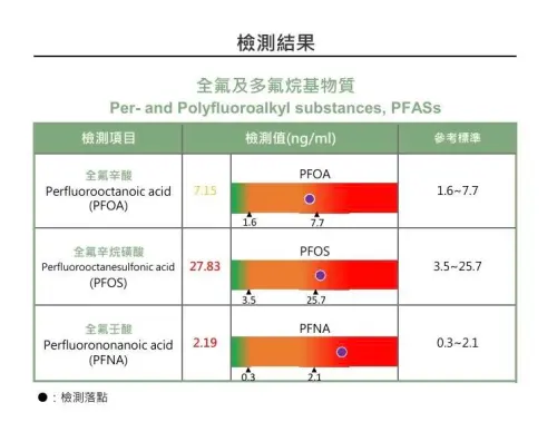 ▲肝癌患者PFAS檢測，發現三項檢查裡有兩項超標或接近上限，代表體內累積了較高濃度的「永遠化學物質」。（圖／劉博仁營養功能醫學專家臉書）