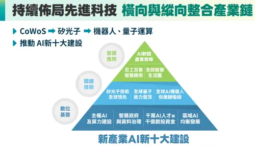 ▲經濟部將矽光子技術視為推動「AI新十大建設」中的一個關鍵技術，與先進封裝技術（CoWoS）共同佈局，進一步發展至量子運算和機器人等更廣泛的應用領域。（圖／經濟部提供）