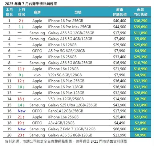▲最新手機銷售排行榜出爐，蘋果iPhone 16 Pro系列依舊是冠亞軍拿下，前20名銷售排行中，蘋果iPhone佔據9席。（圖／傑昇通信提供）
