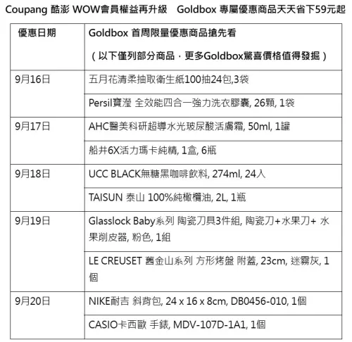 ▲Coupang 酷澎 WOW會員權益再升級　Goldbox 專屬優惠商品天天省下59元起