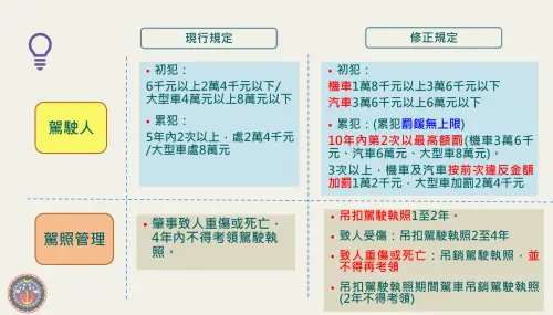 ▲加重無照駕駛罰則，不分汽機車可罰6000元到2.4萬元，立院三讀通過、總統公告後實施。（圖／交通部）
