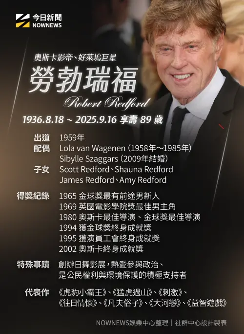 ▲勞勃瑞福（Robert Redford）病逝。（圖／NOWNEWS社群中心）