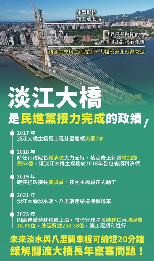 ▲吳崢分享淡江大橋是民進黨接力完成的政績圖卡。（圖／吳崢臉書）