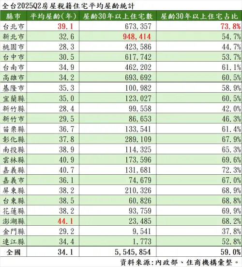 ▲全台2025Q2房屋稅籍住宅平均屋齡統計。（圖／住商機構提供）