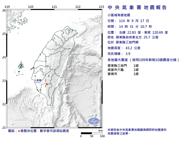 ▲中央氣象署地震測報中心表示，今（17）日14點31分屏東縣三地門鄉發生芮氏規模3.9地震。（圖／中央氣象署）