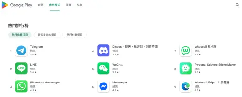 ▲Google Play「熱門通訊APP」排行榜，冠軍跌破眼鏡，意外由Telegram奪得，LINE則是跌至第二名。（圖／翻攝Google Play）
