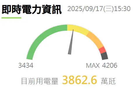 電力下午已亮黃燈　台電直言：夜尖峰要維持6%很勉強
