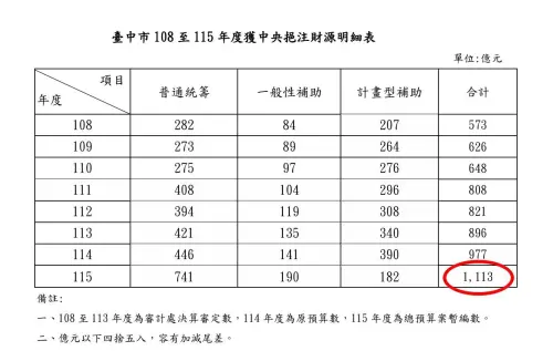 ▲根據市府財政局、主計處的專案報告顯示，明年台中市獲中央挹注統籌分配款741億元、一般性補助190億元、計畫型補助182億元，合計達1113億元，比去年多出136億元，創歷年新高。（圖／主計處專案報告）