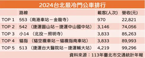 ▲2024台北最冷門公車排行。先前將第5名誤植為518路線，已更正。（圖／記者徐銘穗製表）