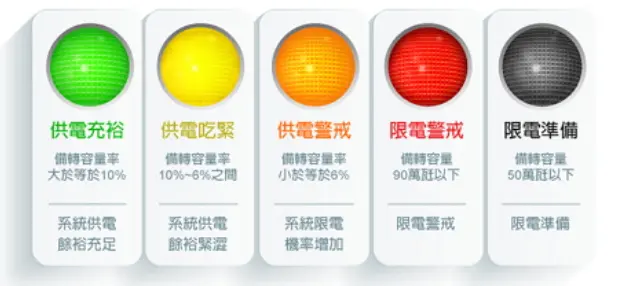    ▲約16時30分跌破6%亮起「供電警戒」的橘燈，到晚間18時則跌破4%。（圖／取自台電網站）  