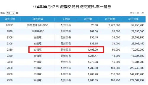 台積電盤後鉅額交易驚見1405元新天價　已超越多數外資目標價
