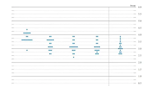 ▲ 利率點陣圖顯示，多數FED官員認為今年還會再降息2碼，符合市場看好年底前總共降息3碼的預期。（圖／截自聯準會官網）