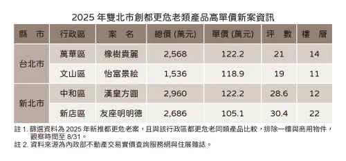 ▲2025雙北危老都更創高單價新案資訊。（圖／住展雜誌提供）