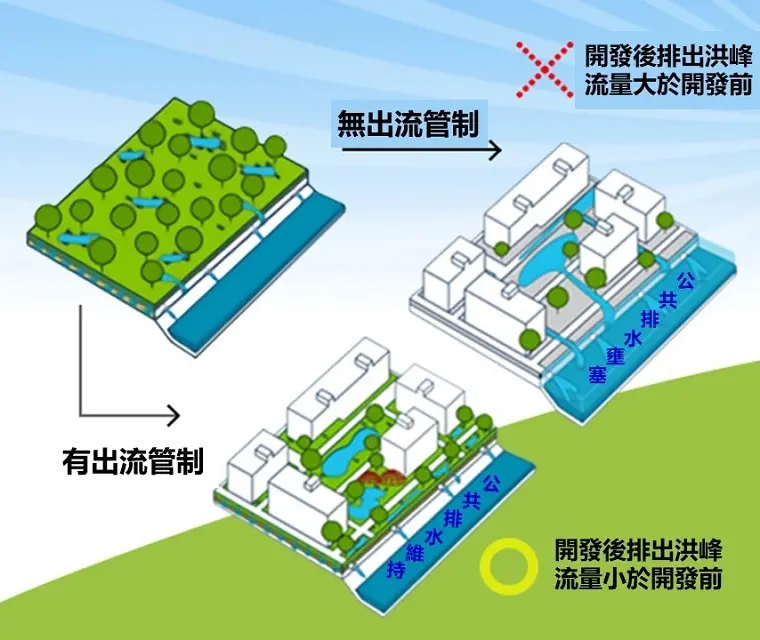    ▲土地開發利用若減少透水面積或改變地形，將造成地表逕流增加，出流管制要求開發單位自己設置滯洪池及管制出流量。（圖／水利署提供）  