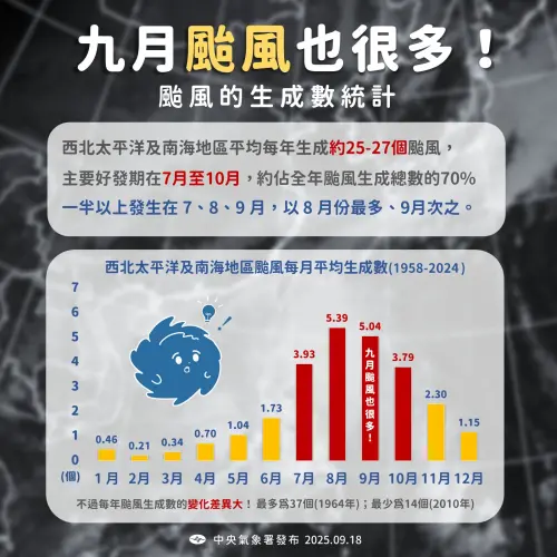 ▲統計1958年至2024年，西北太平洋及南海平均每年約有25至27個颱風生成，9月的5.04個是全年度第2。（圖／中央氣象署cwa.gov.tw）