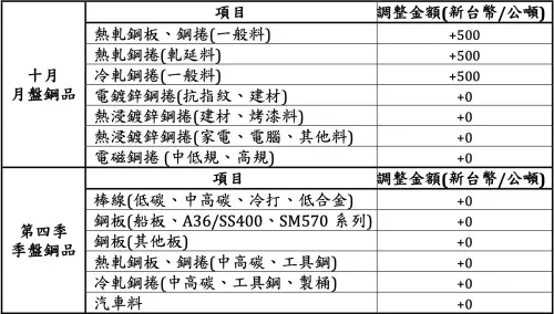 ▲中鋼10月盤及第四季盤價調幅（圖／截自中鋼）