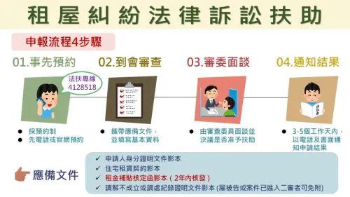 ▲租屋糾紛免費訴訟扶助服務申請流程。（圖／內政部提供）