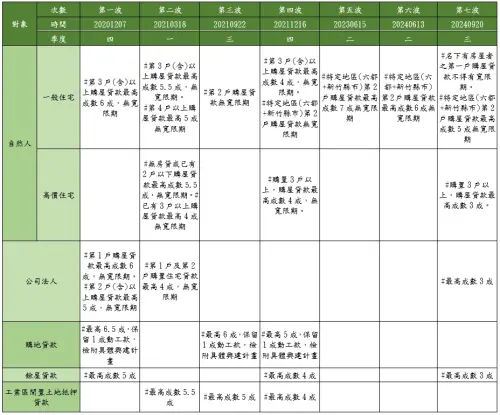 ▲央行七波信用管制措施一次看。（圖／住商機構提供）