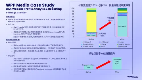 特企／WPP Media助品牌駕馭GA4　將數據洞察轉化為商業增長動能

