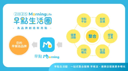 ▲早點生活圈是專為早餐市場打造的一站式整合服務，透過多元通路與行銷活動，協助早餐店家大幅提升品牌流量與曝光。