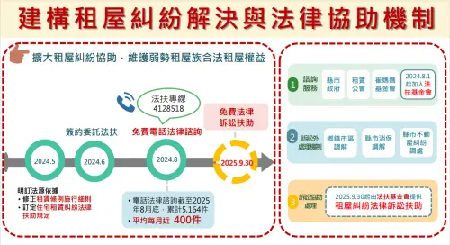 ▲租屋糾紛解決與法律協助機制。（圖／內政部提供）