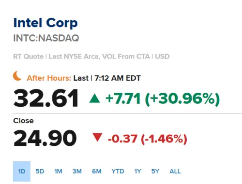 英特爾盤前大漲30%！輝達宣布結盟　斥資50億美元入股英特爾

