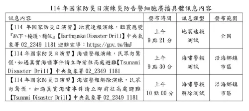 ▲中央氣象署宣布，將於今日上午9時21分發布全國性地震及海嘯演練訊息，將透過「災防告警細胞廣播服務(Cell Broadcast Service, CBS)」，將防災資訊藉由手機即時發送給民眾。（圖／中央氣象署cwa.gov.tw）