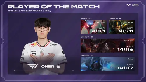 ▲T1靠著打野Oner亮眼表現，贏下這場攸關LCK最後一張世界賽門票的關鍵賽事。（圖／YT@LCK）