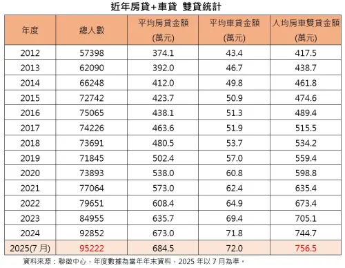 ▲近年房貸+車貸 雙貸統計。（圖／台灣房屋提供）