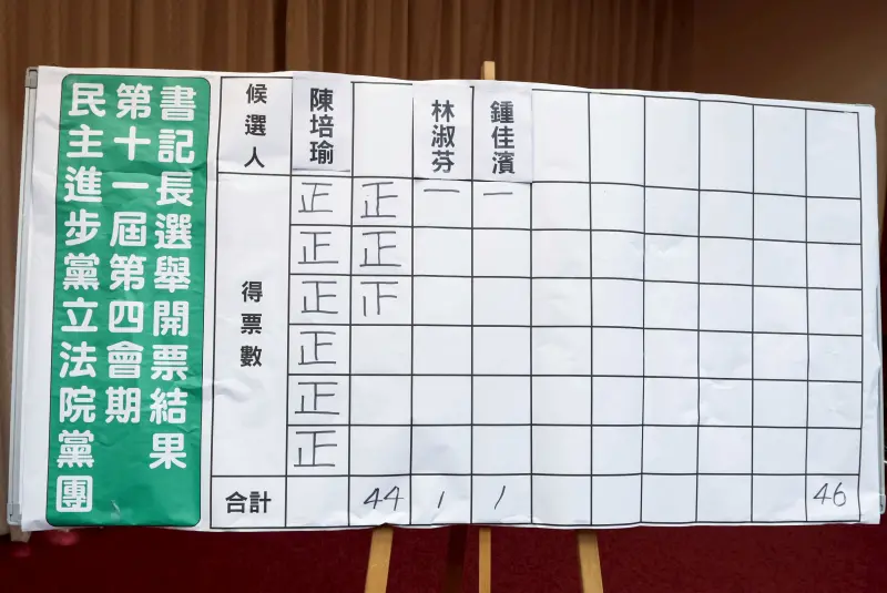    ▲黨團幹部選舉，投票結果。（圖／記者朱永強攝，2025.09.19）  