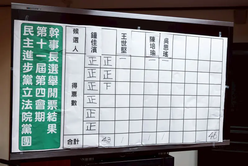    ▲黨團幹部選舉，投票結果由鍾佳濱當選幹事長。（圖／記者朱永強攝，2025.09.19）  