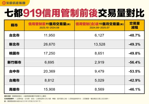 ▲七都919信用管制前後交易量對比。（圖／永慶房產集團提供）