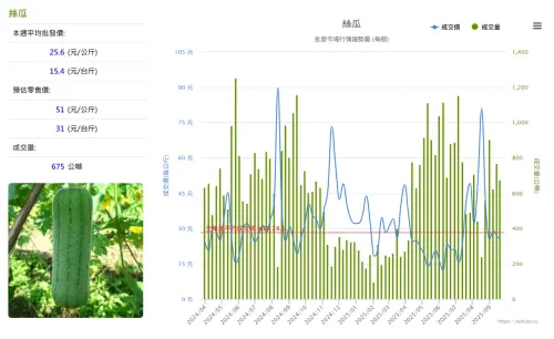▲本周絲瓜每斤批發價來到15.4元，價格已經從颱風過後的高點回落。（圖／當季好蔬果網站）