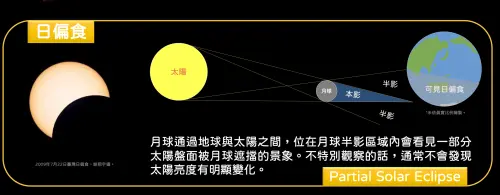 ▲當月球繞地球公轉過程中，月球會恰好運行道太陽與地球之間，且三者幾乎連成一直線，人位於月球半影內就會看見「日偏食」。（圖／台北市立天文科學教育館提供）