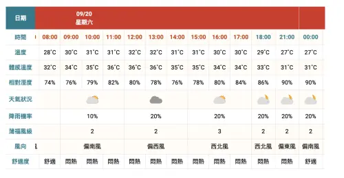 ▲「鬼門關夜市」今天展開，苗栗苑裡降雨機率20％，體感會非常悶熱。（圖／中央氣象署cwa.gov.tw）