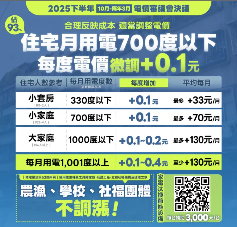 ▲據這次調整方案，住宅700度以下每度調漲0.1元、701至1,000度每度調漲0.2元、1001度以上每度調漲0.4元。（圖／經濟部提供）