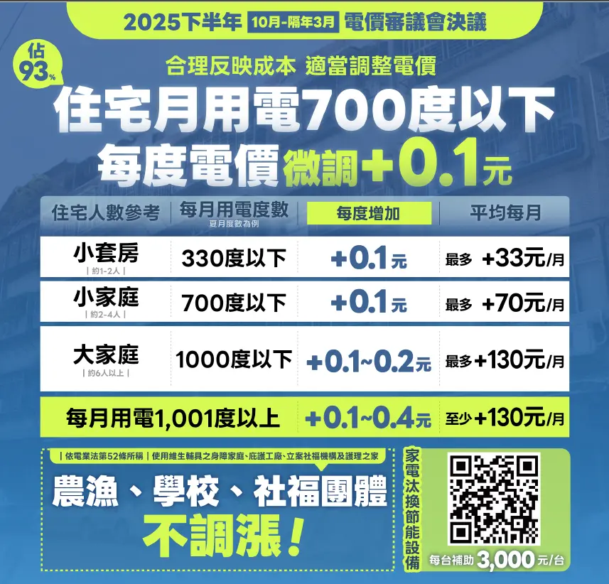 ▲據這次調整方案，住宅700度以下每度調漲0.1元、701至1,000度每度調漲0.2元、1001度以上每度調漲0.4元。（圖／經濟部提供）